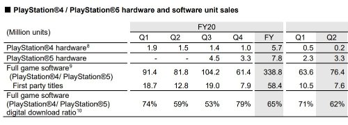 索尼Q2财报：PS5全球出货量1340万 PS4&PS5游戏季度销量7640万