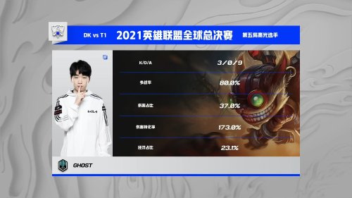 《英雄联盟》S11半决赛DK3:2拿下T1DK晋级决赛