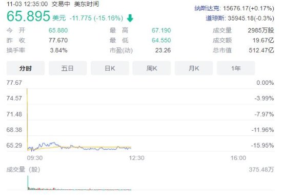 动视暴雪Q3净营收20.7亿美元 但开盘暴跌15%