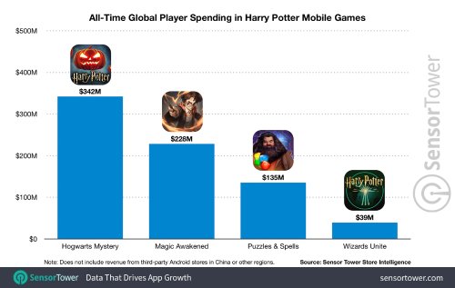 网易《哈利波特：魔法觉醒》收入达2.28亿美元 首月收入1.8亿
