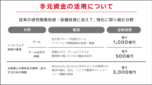 任天堂将投资1000亿日元 用于扩展第一方工作室
