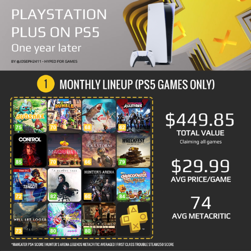 玩家统计：PS5第一年会免总价值近三千元 PS4超万元