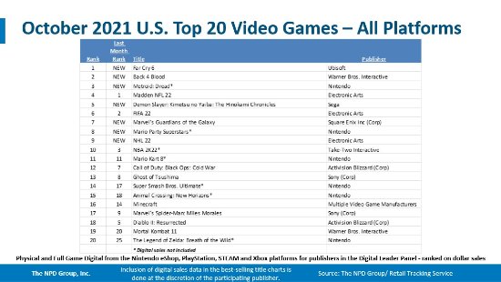 《孤岛惊魂6》获美国10月游戏销售榜头位 Switch重回美国市场最畅销主机榜首