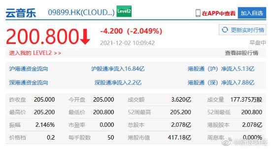 网易云音乐正式上市 首日破发、已跌2%