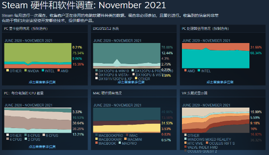 Steam11月硬件和软件调查：WIN11系统使用占比上升迅速、1060显卡仍为主流