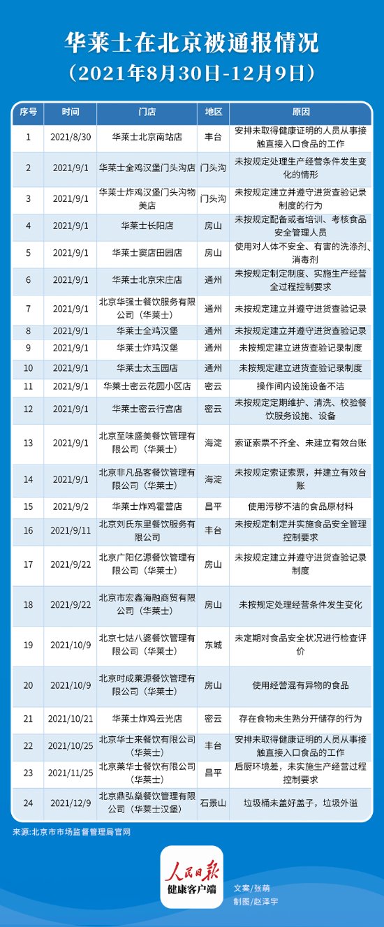 食品安全问题频出 华莱士餐厅3个半月被通报24次