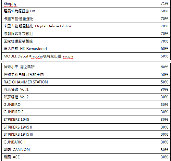 亚克系统亚洲分店2021跨年促销！多款游戏好价热卖 游民星空