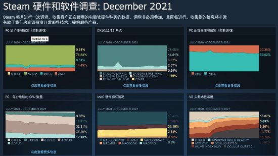 Steam12月硬件调查：VR设备占比大幅上升、1060显卡占比稳步增长
