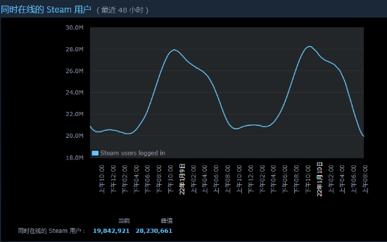 2800万 Steam同时在线人数峰值再创新高 游民星空