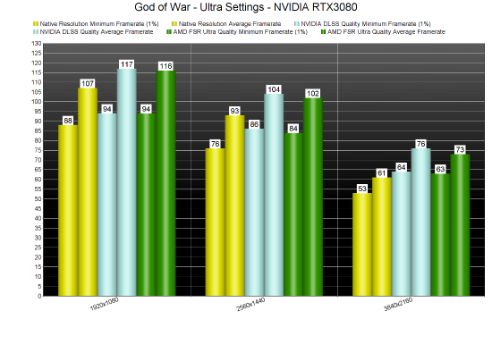 《战神》NVIDIA DLSS对比AMD FSR 画质性能全比较