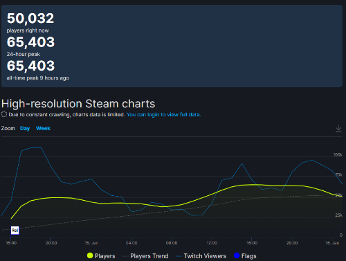 超6.5万！《战神》PC版Steam在线人数峰值破纪录
