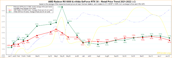 国外Nvidia和AMD显卡价格终于开始下跌 有希望逐渐回归正常水平