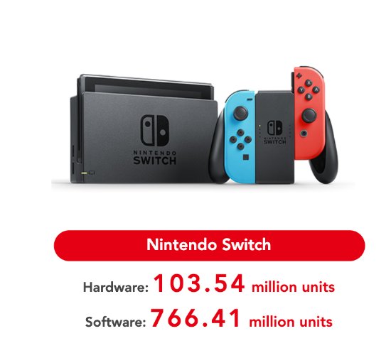 任天堂NS销量突破1亿354万台 超越Wii与PS1主机