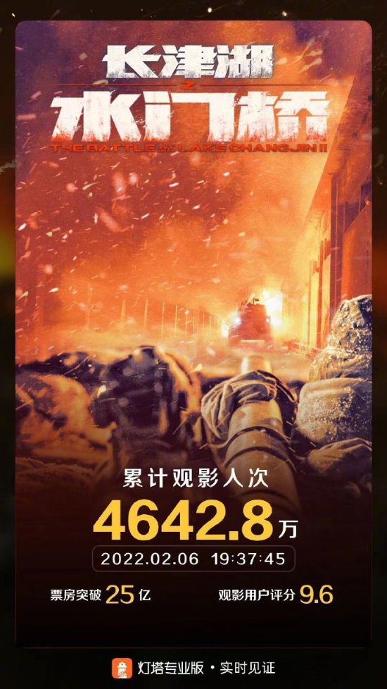 《长津湖之水门桥》票房突破25亿 累计观影人数4600万