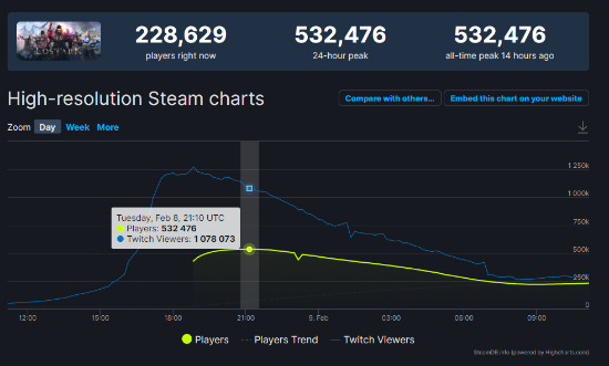 《失落方舟》引爆欧美玩家热情 Steam巅峰玩家数超53万