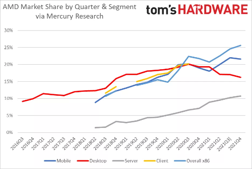 AMD虎口夺食：芯片份额创2006年以来最高