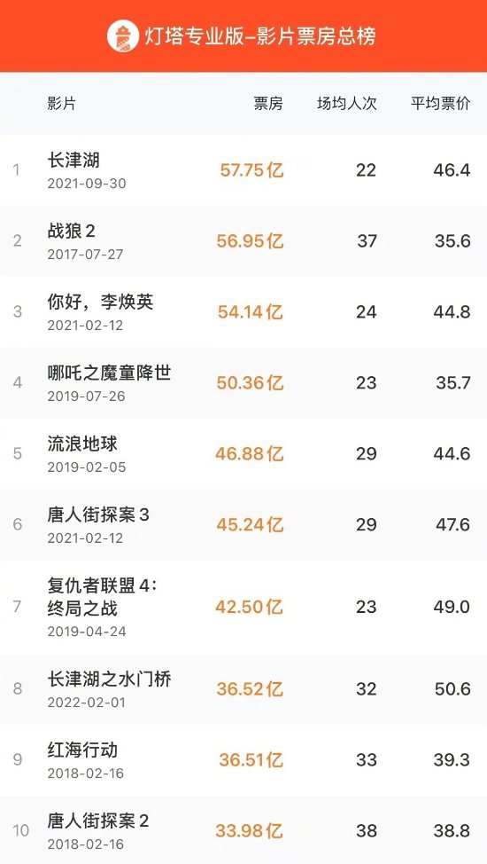 《长津湖之水门桥》中国影史票房第八 票房破36.51亿
