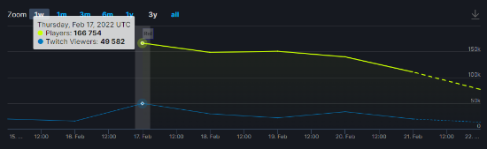 《全面战争：战锤3》是Steam第二受欢迎的系列游戏 评价逐渐好转