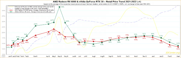 显卡价格再回落：NV/AMD纷纷跌到近一年的最低点