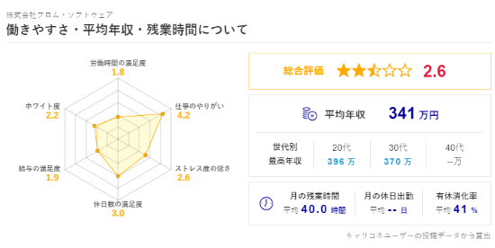 曝FS社薪资待遇遭员工吐槽：每月至少加班40小时