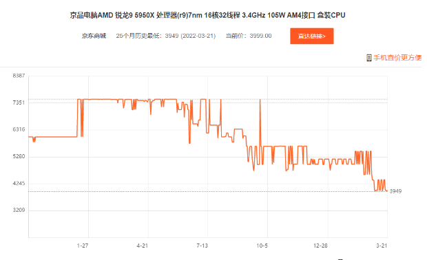 AMD处理器再降价 16核旗舰锐龙9 5950X跌至史低