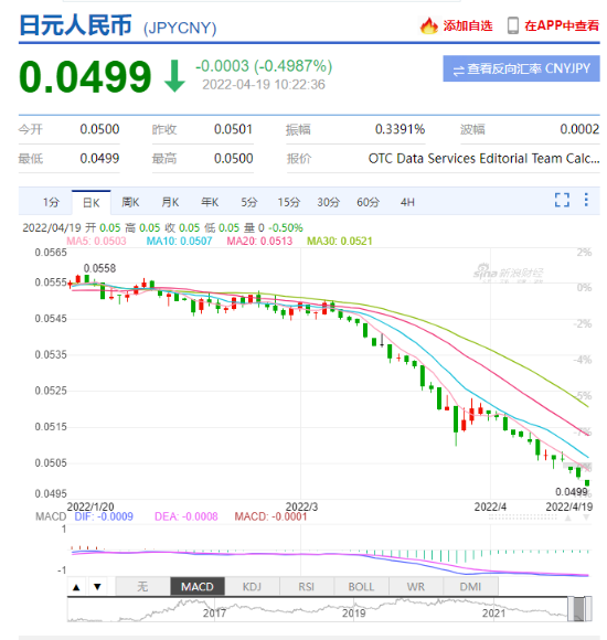 该氪金了！“日元”登热搜、兑人民币汇率跌破0.0500