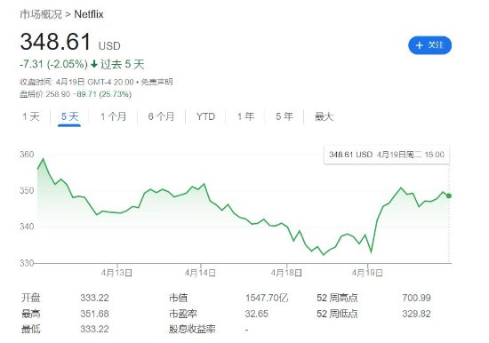 Netflix十年來首次使用者流失 股價暴跌25%、壓力山大