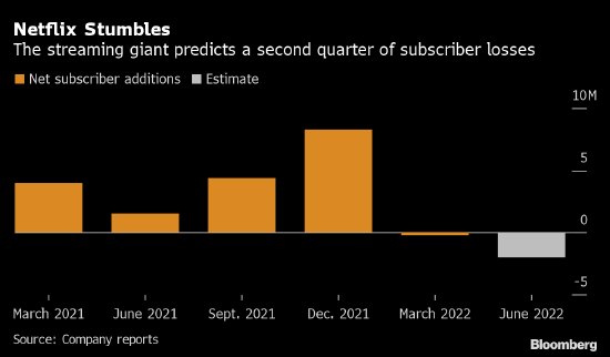 Netflix十年來首次使用者流失 股價暴跌25%、壓力山大