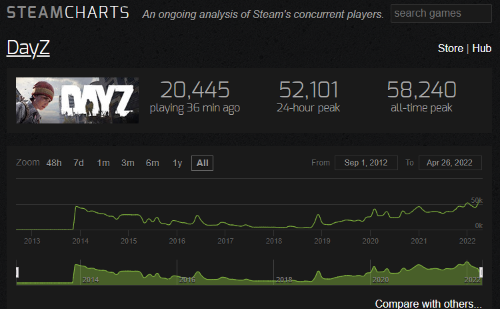 发售9年了！《DayZ》Steam玩家峰值再创新高