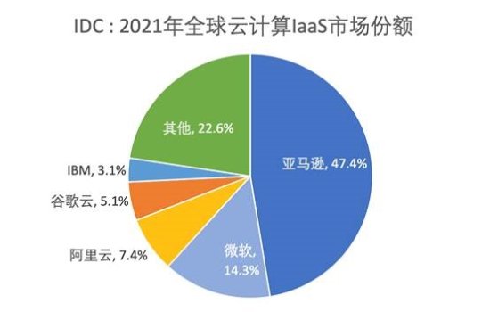 2021年全球云计算排名：中国阿里云跻身世界前五