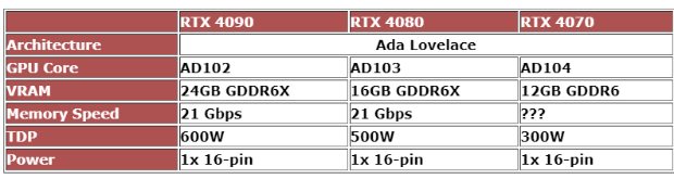 RTX 4080/4070显卡参数曝光：性能功耗同步提升