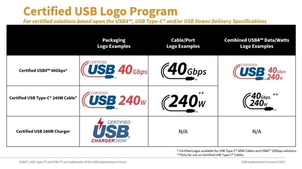 满血USB4线来了:40Gbps、240W供电 可满足8K视频