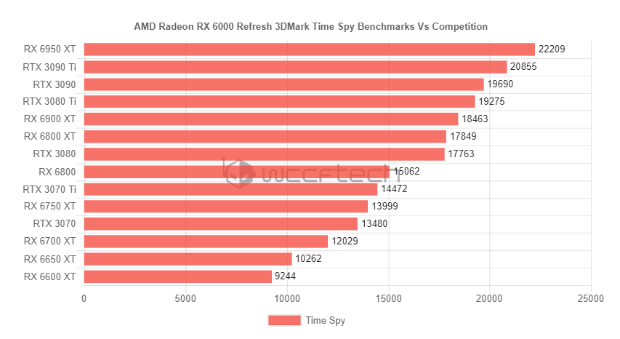 AMD新旗舰RX 6950 XT跑分泄露：成功超越3090 Ti