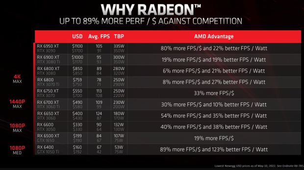 为何选A卡？AMD高管公布理由：性价比高出N卡89%