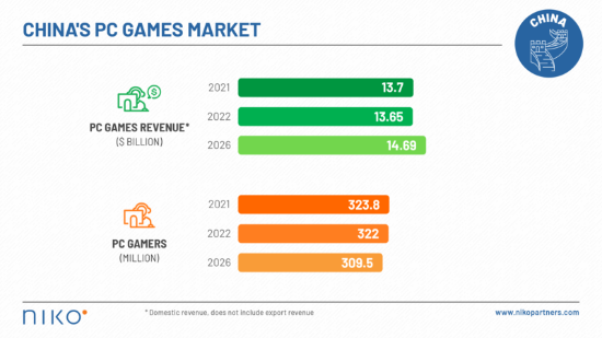 2021年中国游戏市场收入455亿美元 游戏玩家超7亿