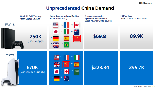PS5在中国售出67万台 市场体量全球第六