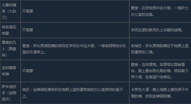 《行屍走肉聖徒與罪人》保險箱密碼 全配方與保險箱密碼位置 - 第4張