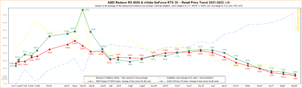 6月显卡价格再降：RX 6000系列平均溢价还剩2％ RTX 30系列为6%