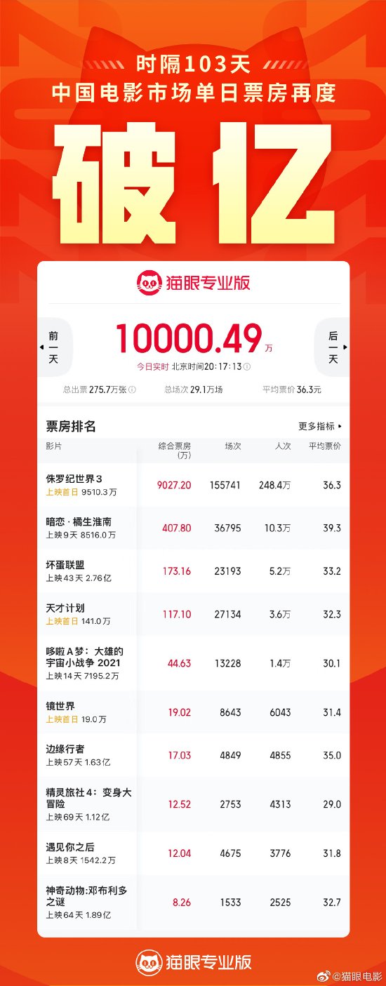 时隔103天 中国电影市场单日票房再度破亿