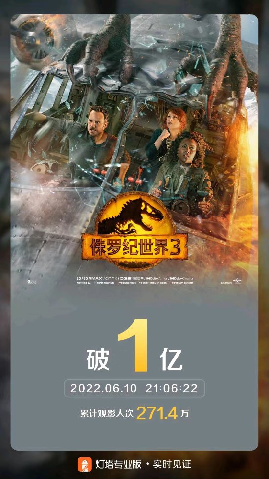 《侏罗纪世界3：统治》上映首日票房破亿 用时15小时6分