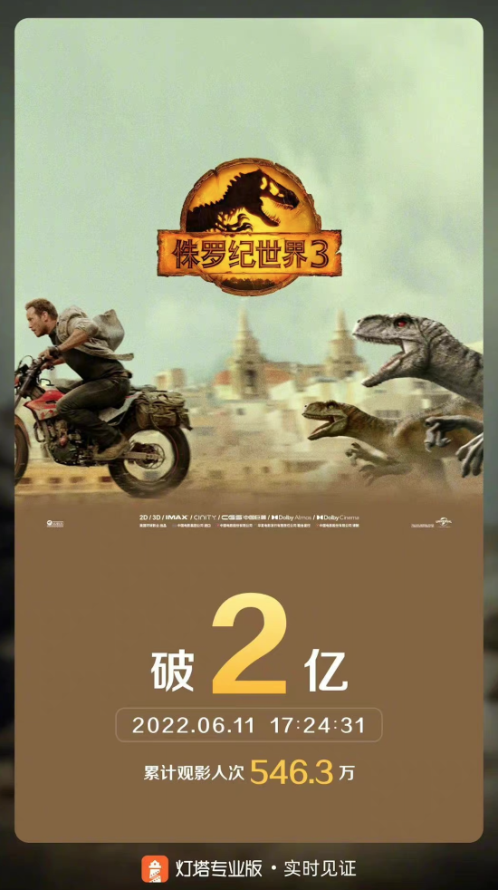 《侏罗纪世界3》内地票房已破2亿元 上映仅两天
