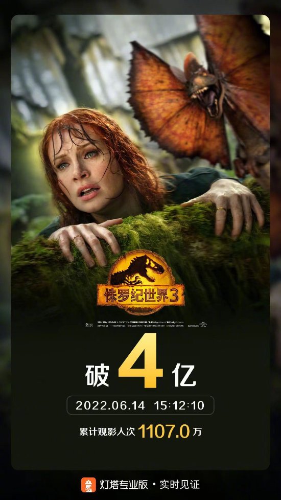 《侏罗纪世界3》内地票房破4亿 映前媒体预测7-13亿