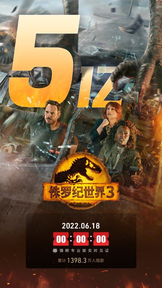 《侏罗纪世界3》上映第9天 内地票房突破5亿大关
