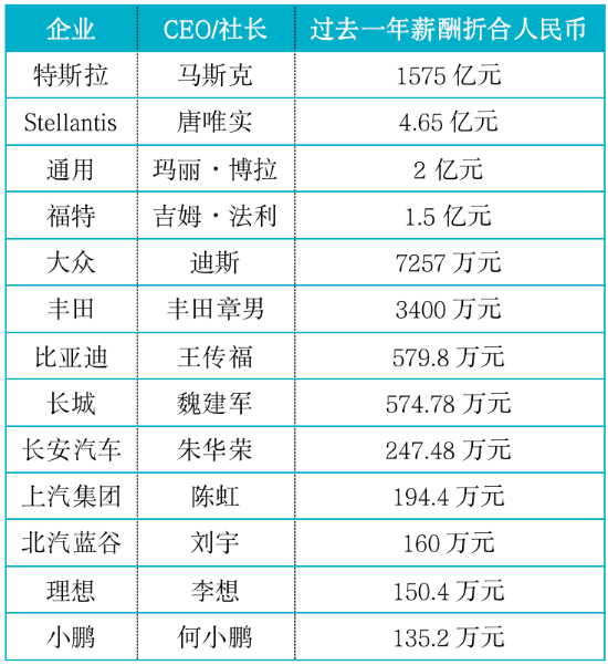 马斯克年薪1575亿 是何小鹏的11.6万倍