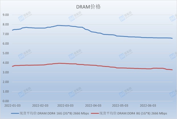 年内已跌30%！DRAM内存要继续暴降 库存堆积如山