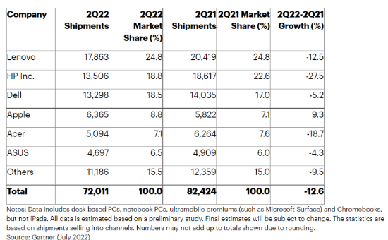 PC市场2022年第二季度经九年来最大跌幅 但苹果仍保持增长