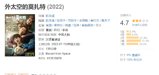 《外太空的莫扎特》票房破2億：上映10天 豆瓣4.7分