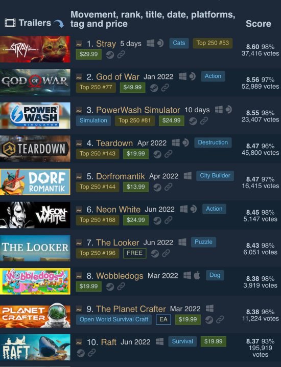 《流浪》超过《战神》 成今年Steam好评率最高游戏