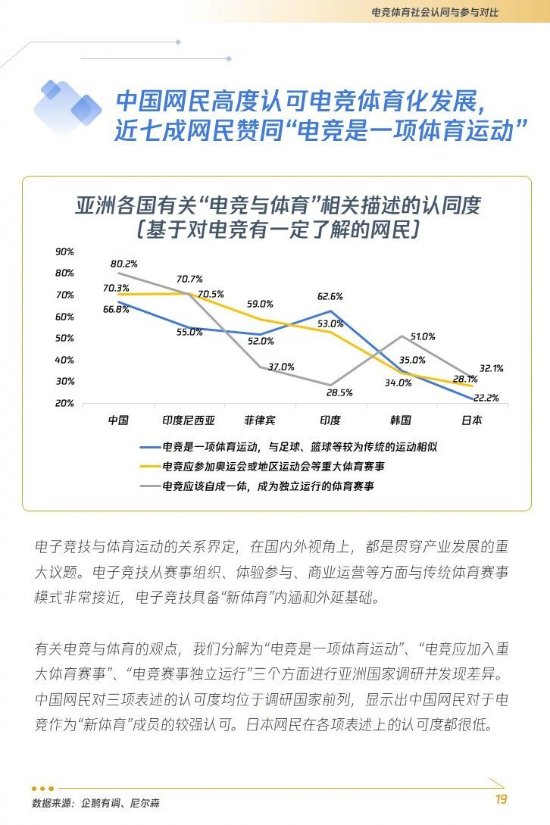 艾尚体育入口七成网民认可电竞为体育运动 具备“新”内涵(图1)