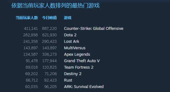 《多元宇宙大乱斗》Steam开测 超14万玩家同时在线